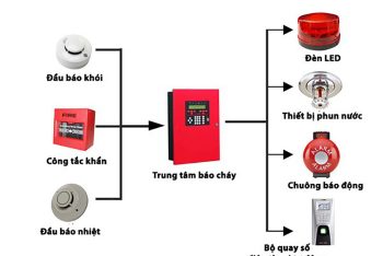 Báo Cháy Tự Động